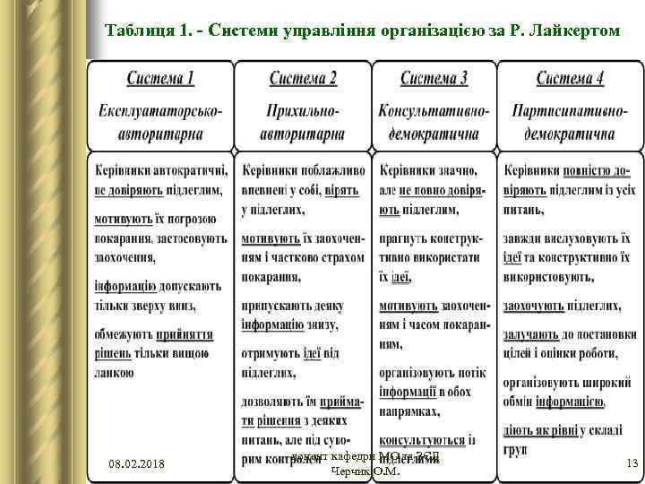 Таблиця 1. - Системи управління організацією за Р. Лайкертом 08. 02. 2018 доцент кафедри