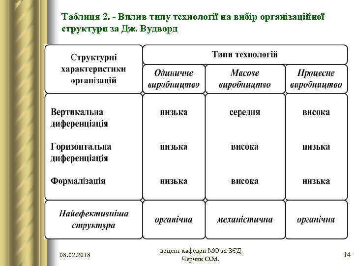 Таблиця 2. - Вплив типу технології на вибір організаційної структури за Дж. Вудворд 08.