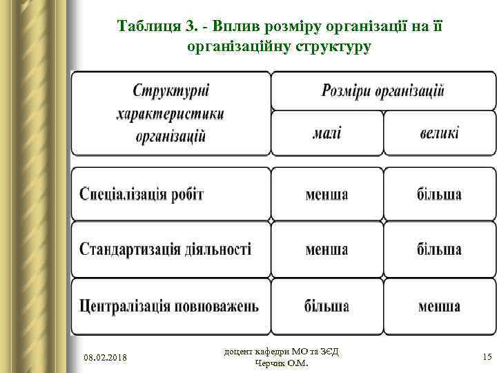 Таблиця 3. - Вплив розміру організації на її організаційну структуру 08. 02. 2018 доцент