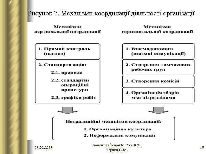 Рисунок 7. Механізми координації діяльності організації 08. 02. 2018 доцент кафедри МО та ЗЄД