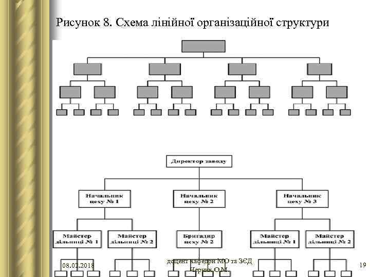 Рисунок 8. Схема лінійної організаційної структури 08. 02. 2018 доцент кафедри МО та ЗЄД