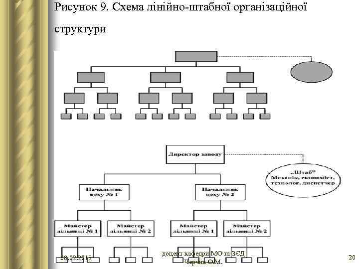 Рисунок 9. Схема лінійно-штабної організаційної структури 08. 02. 2018 доцент кафедри МО та ЗЄД