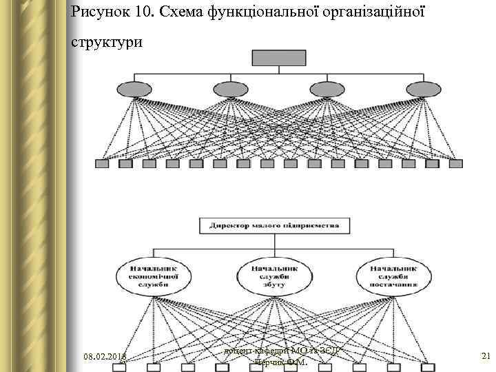 Рисунок 10. Схема функціональної організаційної структури 08. 02. 2018 доцент кафедри МО та ЗЄД