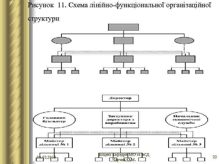 Рисунок 11. Схема лінійно-функціональної організаційної структури 08. 02. 2018 доцент кафедри МО та ЗЄД