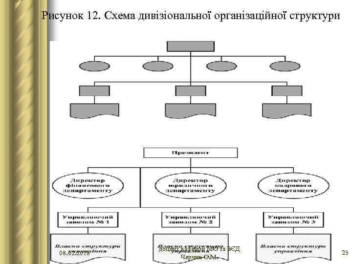 Рисунок 12. Схема дивізіональної організаційної структури 08. 02. 2018 доцент кафедри МО та ЗЄД