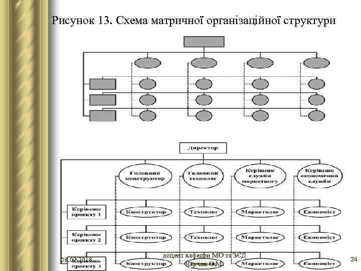 Рисунок 13. Схема матричної організаційної структури 08. 02. 2018 доцент кафедри МО та ЗЄД