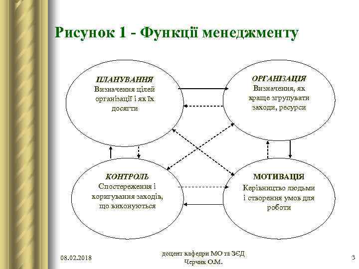 Рисунок 1 - Функції менеджменту ОРГАНІЗАЦІЯ Визначення, як краще згрупувати заходи, ресурси ПЛАНУВАННЯ Визначення