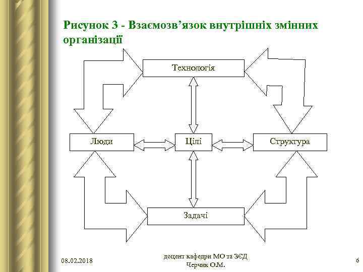 Рисунок 3 - Взаємозв’язок внутрішніх змінних організації Технологія Люди Цілі Структура Задачі 08. 02.