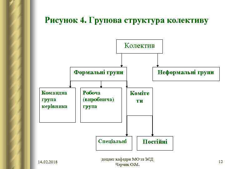 Рисунок 4. Групова структура колективу Колектив Формальні групи Командна група керівника Робоча (виробнича) група