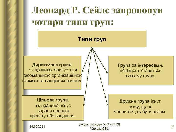 Леонард Р. Сейлс запропонув чотири типи груп: Типи груп Директивна група, як правило, описується