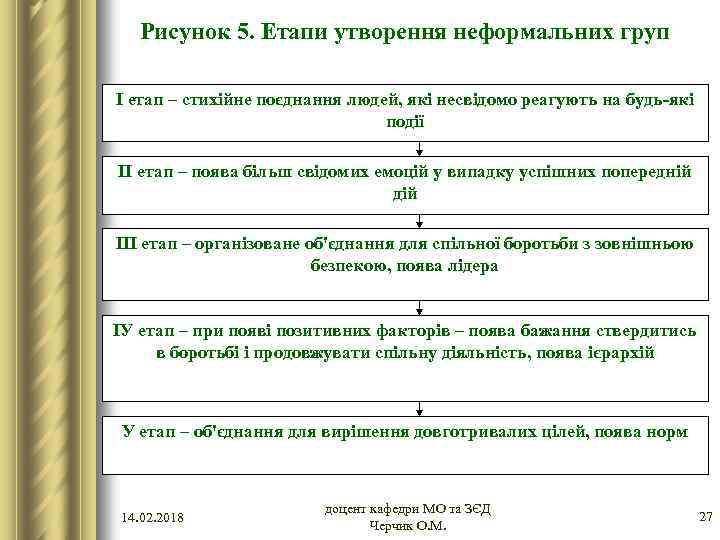 Рисунок 5. Етапи утворення неформальних груп І етап – стихійне поєднання людей, які несвідомо