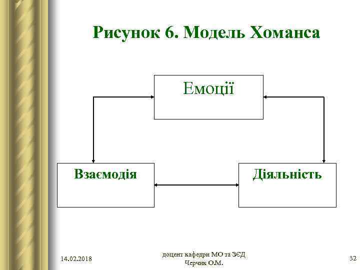 Рисунок 6. Модель Хоманса Емоції Взаємодія 14. 02. 2018 Діяльність доцент кафедри МО та