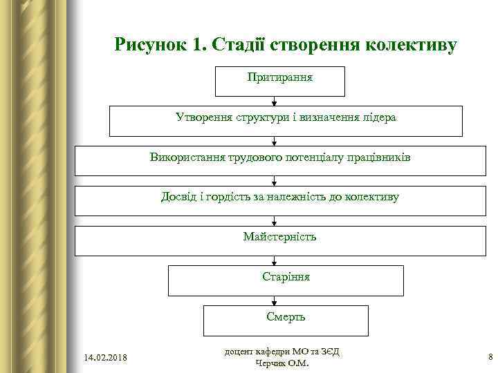 Рисунок 1. Стадії створення колективу Притирання Утворення структури і визначення лідера Використання трудового потенціалу