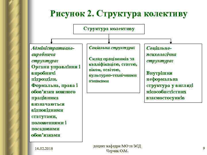 Рисунок 2. Структура колективу Адміністративновиробнича структура: Органи управління і виробничі підрозділи. Формальна, права і