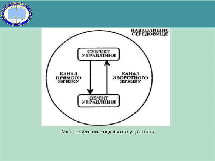 Мал. 1. Сутність соціального управління 