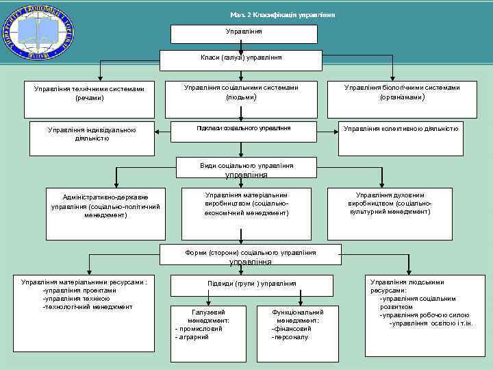Мал. 2 Класифікація управління Управління Класи (галузі) управління Управління технічними системами (речами) Управління індивідуальною