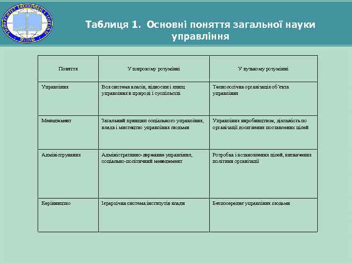 Таблиця 1. Основні поняття загальної науки управління Поняття У широкому розумінні У вузькому розумінні