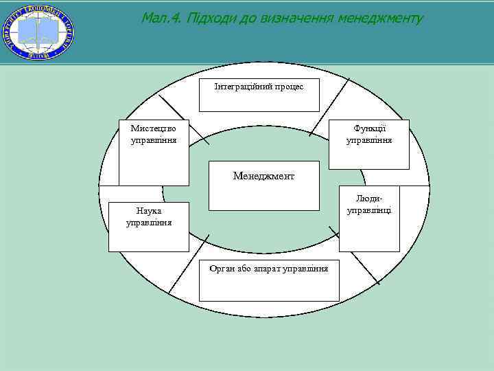 Мал. 4. Підходи до визначення менеджменту Інтеграційний процес Мистецтво управління Функції управління Менеджмент Люди-