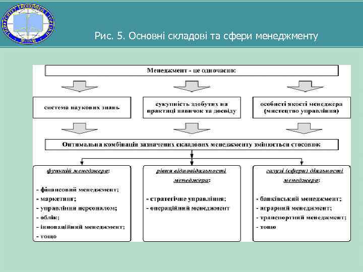 Рис. 5. Основні складові та сфери менеджменту 