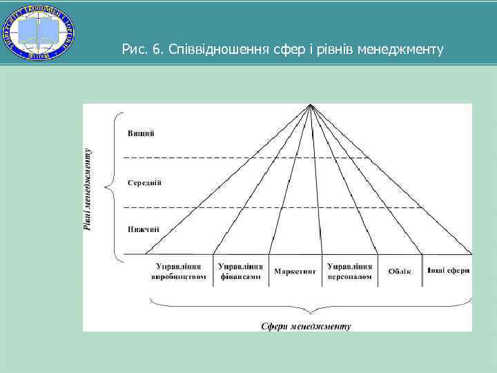 Рис. 6. Співвідношення сфер і рівнів менеджменту 