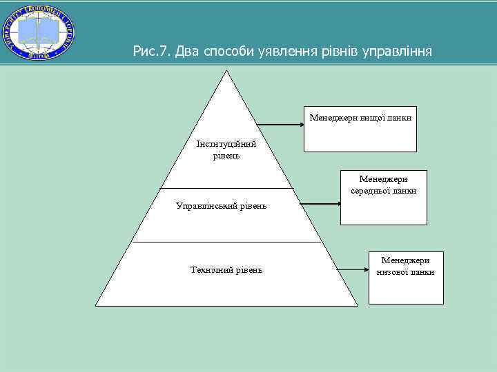 Рис. 7. Два способи уявлення рівнів управління Менеджери вищої ланки Інституційний рівень Менеджери середньої