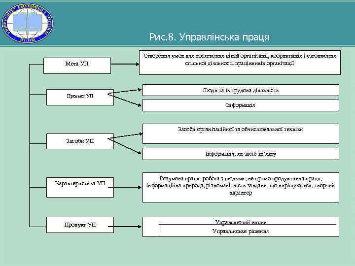 Рис. 8. Управлінська праця Мета УП Створення умов для досягнення цілей організації, координація і