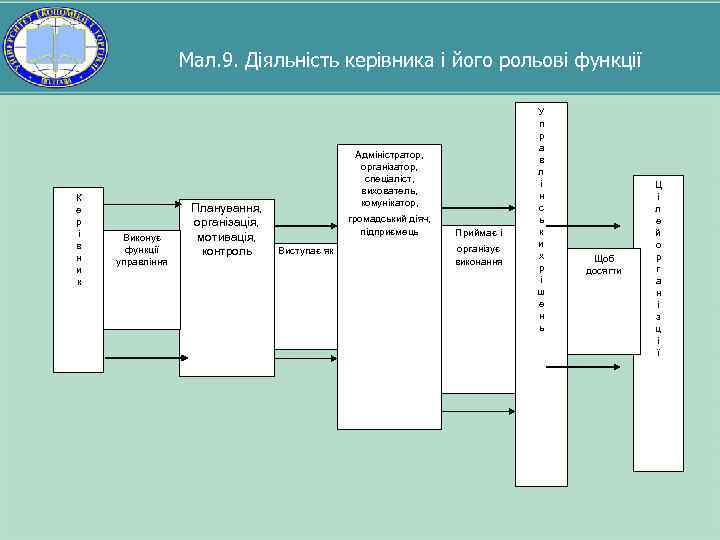 Мал. 9. Діяльність керівника і його рольові функції К е р і в н