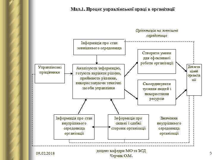 Мал. 1. Процес управлінської праці в організації Орієнтація на зовнішнє середовище Інформація про стан