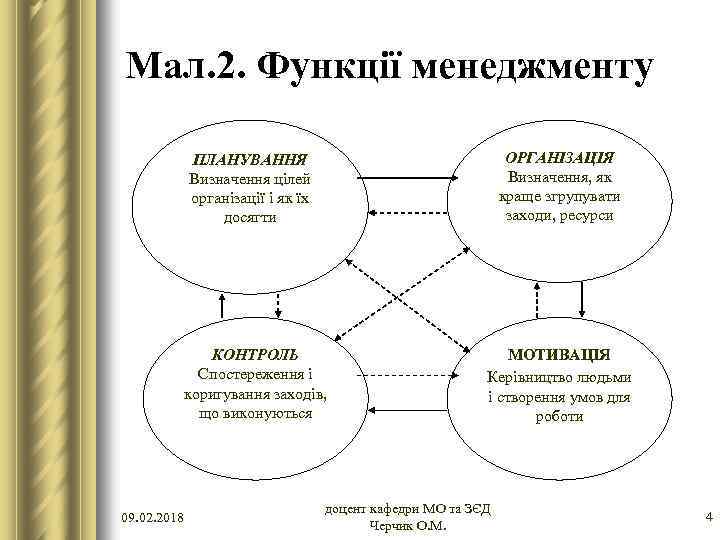 Мал. 2. Функції менеджменту ОРГАНІЗАЦІЯ Визначення, як краще згрупувати заходи, ресурси ПЛАНУВАННЯ Визначення цілей