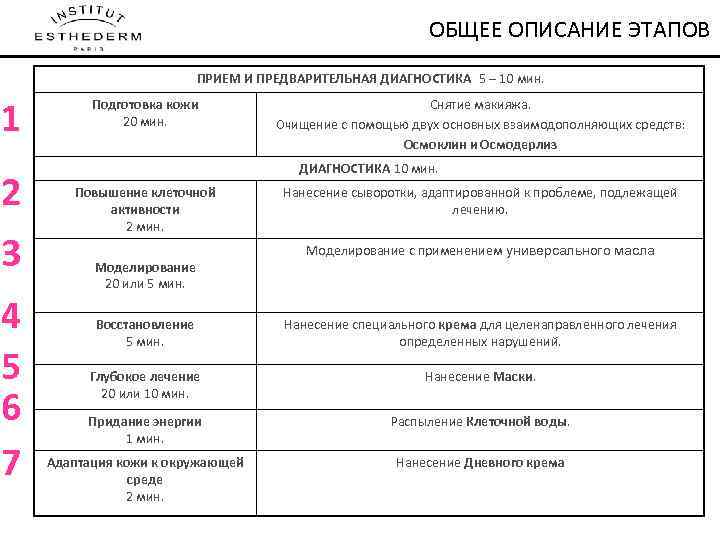 BILAN ÉTAPES ОБЩЕЕ ОПИСАНИЕ ЭТАПОВ ПРИЕМ И ПРЕДВАРИТЕЛЬНАЯ ДИАГНОСТИКА 5 – 10 мин. 1