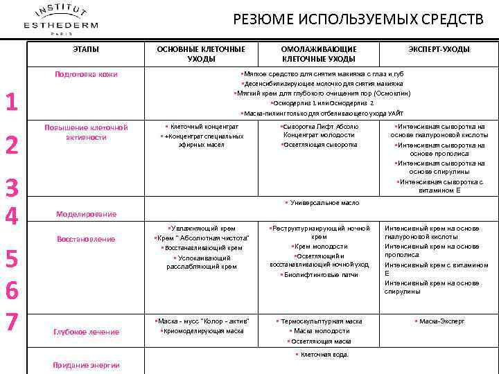 РЕЗЮМЕ ИСПОЛЬЗУЕМЫХ СРЕДСТВ ЭТАПЫ Подготовка кожи 1 2 3 4 5 6 7 Повышение