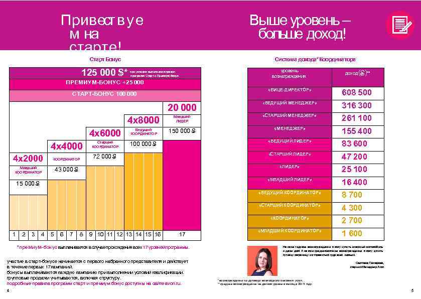 Привеству е м на старте! Выше уровень – больше доход! Cтарт Бонус Система дохода*