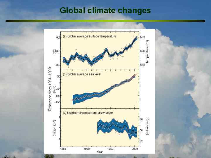 Global climate changes 