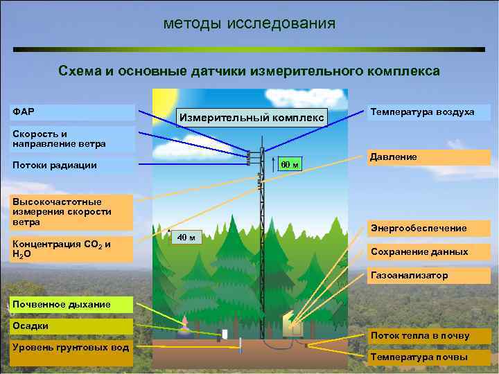 методы исследования Схема и основные датчики измерительного комплекса ФАР Измерительный комплекс Температура воздуха Скорость