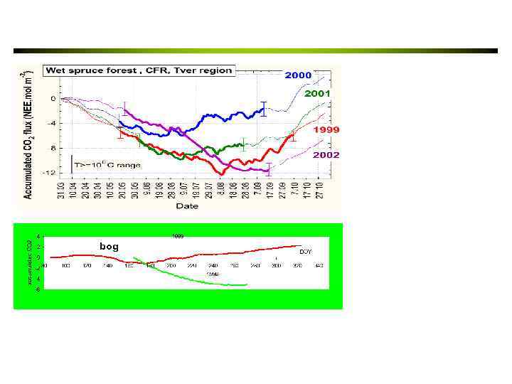 Кумулятивные потоки диоксида углерода в южной тайге Европейской России: в лесу и на болоте