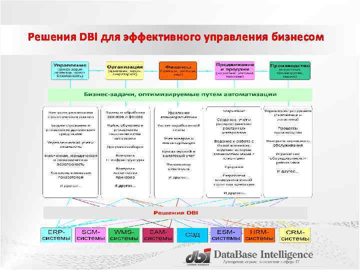 Решения DBI для эффективного управления бизнесом 