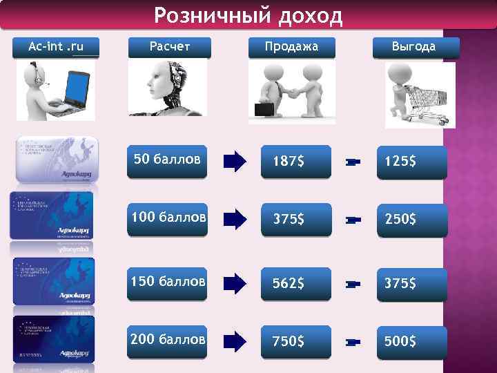 Розничный доход Ac-int. ru Расчет Продажа Выгода Закупка 50 баллов 187$ = 125$ 100