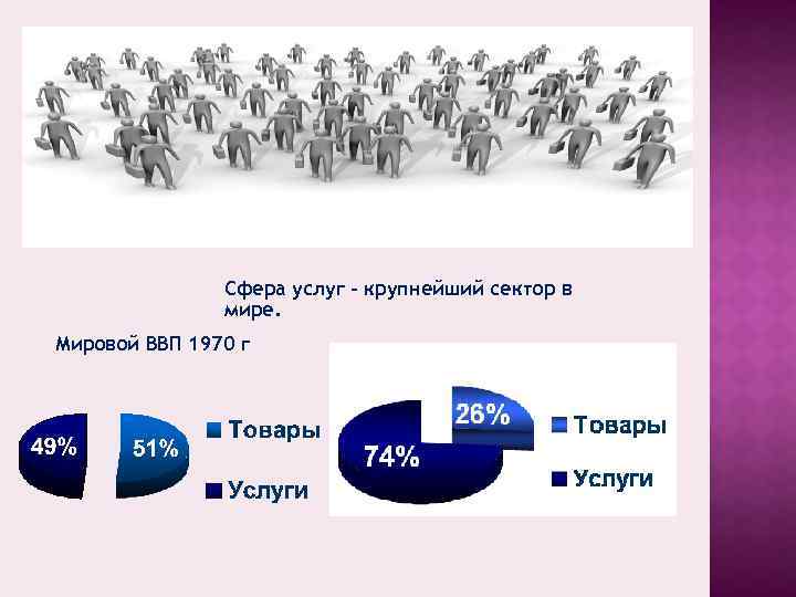 Сфера услуг - крупнейший сектор в мире. Мировой ВВП 1970 г 