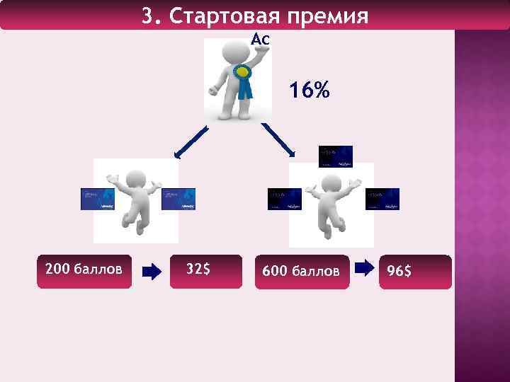 3. Стартовая премия Ас 16% 200 баллов 32$ 600 баллов 96$ 