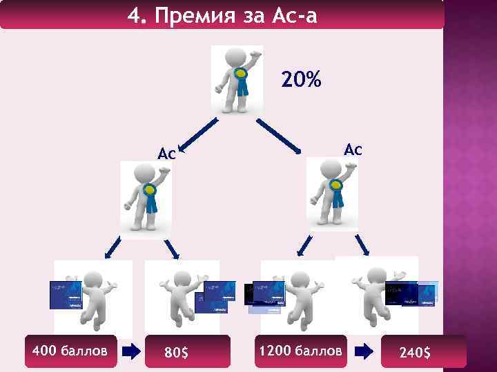 4. Премия за Ас-а 20% Ас Ас 400 баллов 80$ 1200 баллов 240$ 