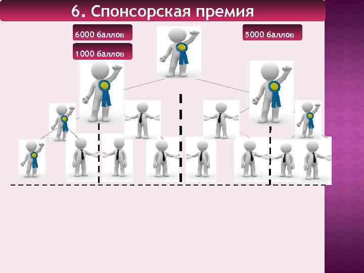 5. Групповые комиссионные 6. Спонсорская премия 6000 баллов 1000 баллов 5000 баллов 