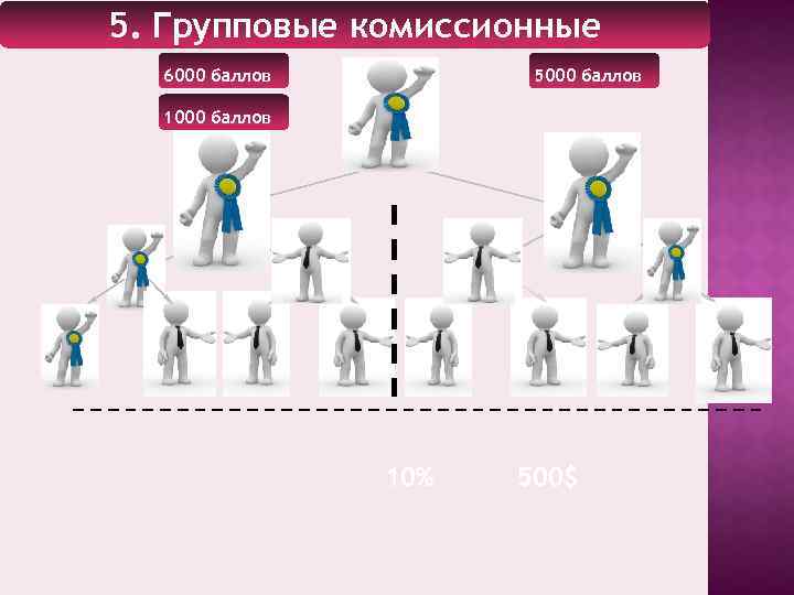 5. Групповые комиссионные 6000 баллов 5000 баллов 10% 500$ 
