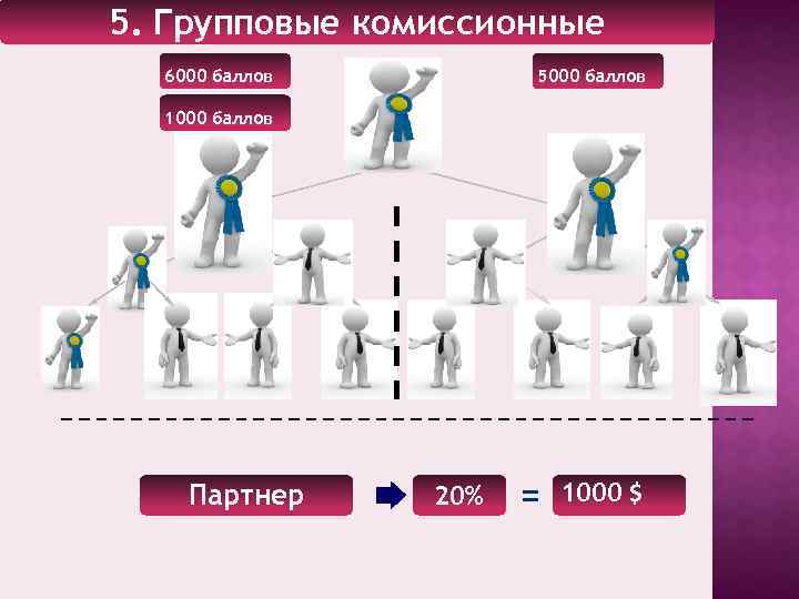 5. Групповые комиссионные 6000 баллов 5000 баллов 1000 баллов Партнер 20% = 1000 $