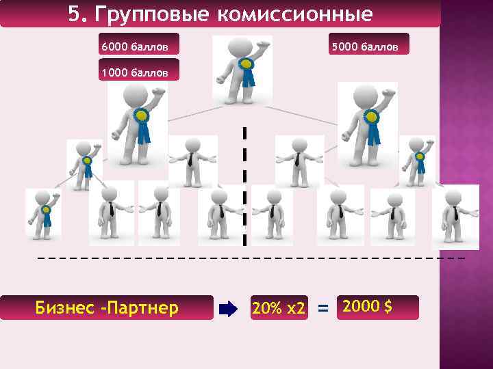 5. Групповые комиссионные 6000 баллов 5000 баллов 1000 баллов Бизнес -Партнер 20% х2 =