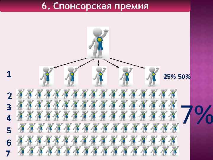 6. Спонсорская премия 1 2 3 4 5 6 7 25%-50% 7% 