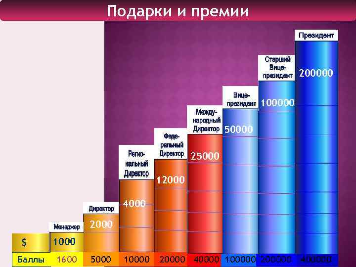 Подарки и премии 200000 100000 50000 25000 12000 4000 2000 $ Баллы 1000 1600