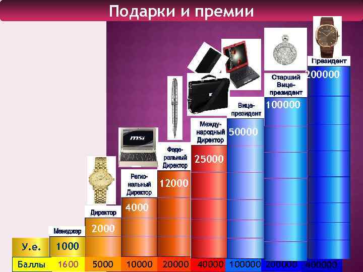 Подарки и премии 200000 100000 50000 25000 12000 4000 2000 У. е. 1000 Баллы