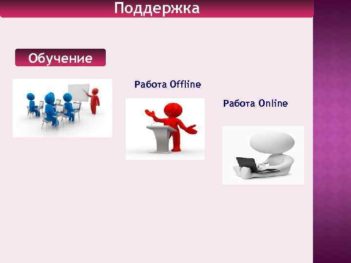 Поддержка Обучение Работа Offline Работа Online 