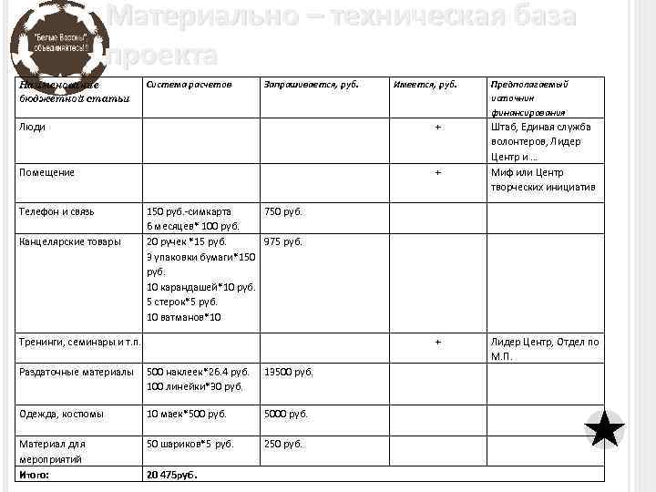 Материально – техническая база проекта Наименование бюджетной статьи Система расчетов Запрашивается, руб. Имеется, руб.