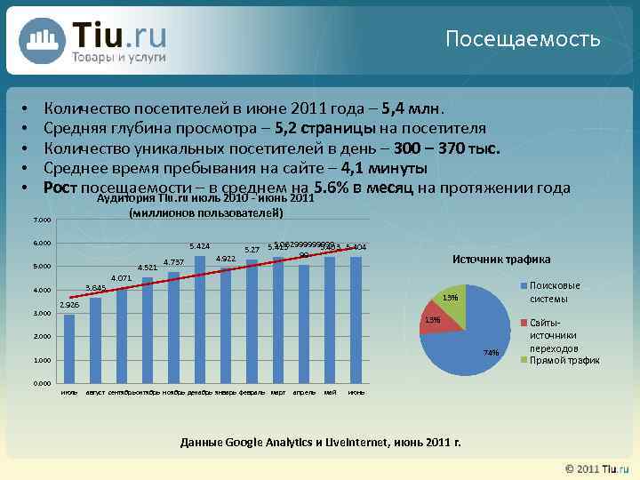 Посещаемость • • • Количество посетителей в июне 2011 года – 5, 4 млн.